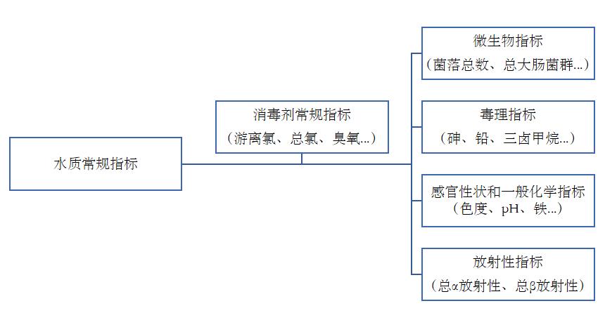 新的 《生活飲用水衛(wèi)生標(biāo)準(zhǔn)》從2023年4月1日起實施啦！